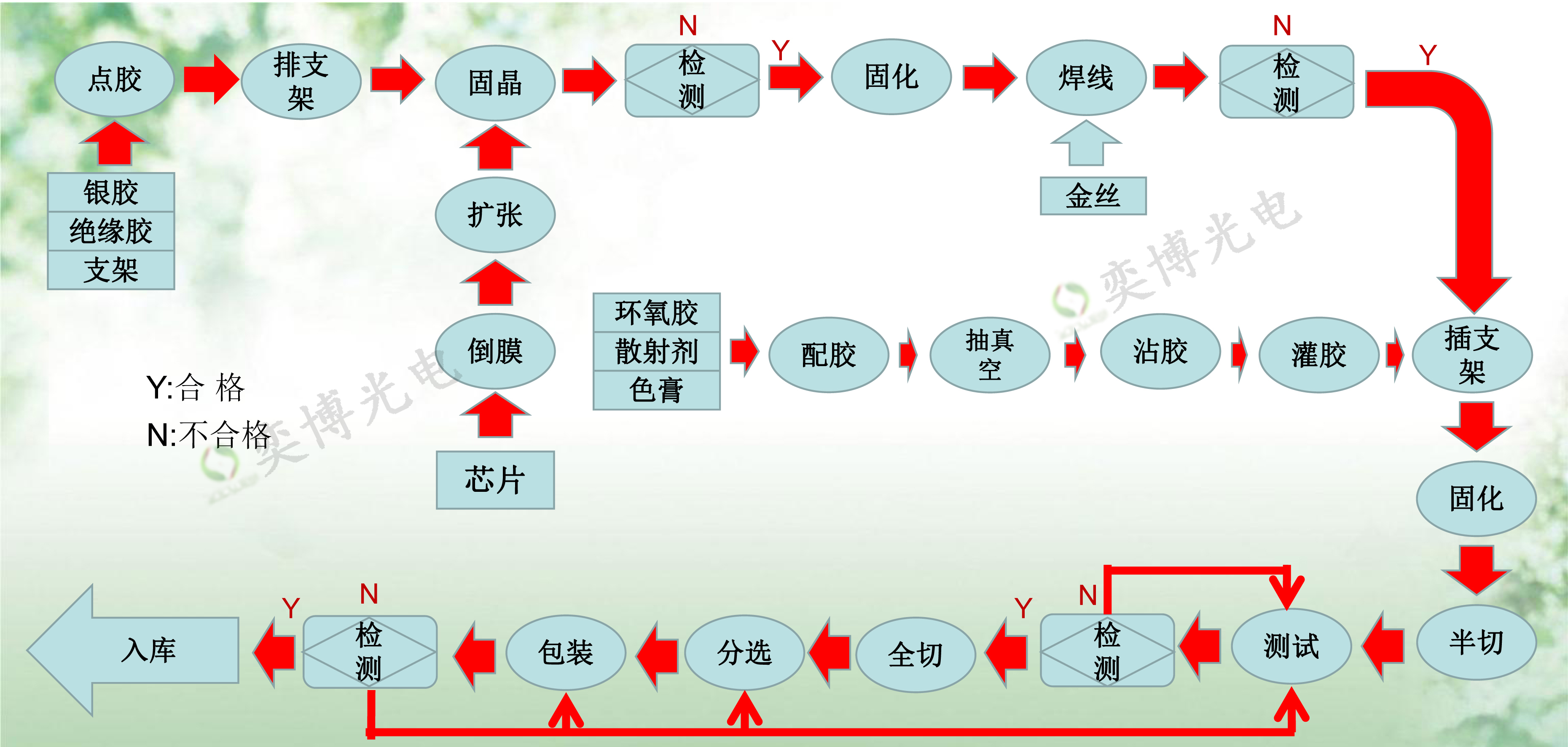 LED灯珠主要组成部分与其作用